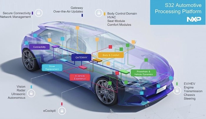 图形显示了车辆内的各种各样的应用程序